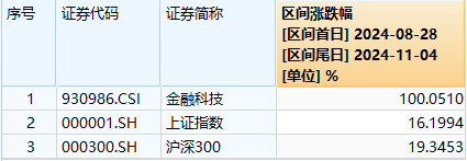 又双叒叕新高！金融科技ETF（159851）放量暴涨超8%，古鳌科技、赢时胜20CM涨停，高弹性持续被验证！-第2张图片-沐栀生活网