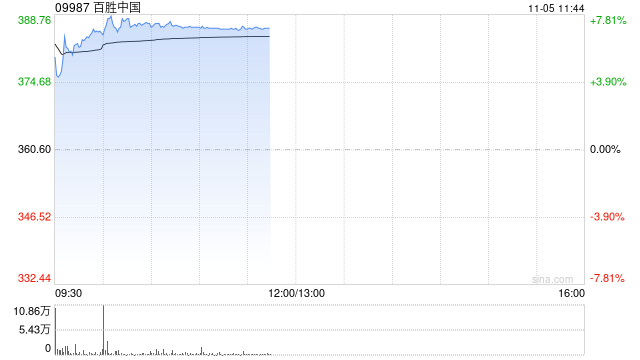 百胜中国绩后高开逾5% 第三季度净利同比增长22%-第1张图片-沐栀生活网