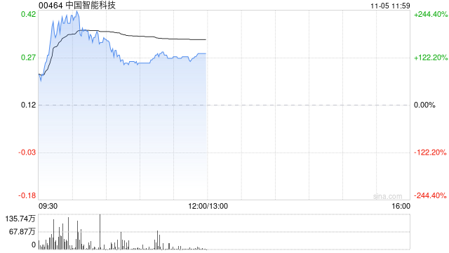 中国智能科技现飙升逾130% 拟折让约18.03%发行6000万股认购股份-第1张图片-沐栀生活网