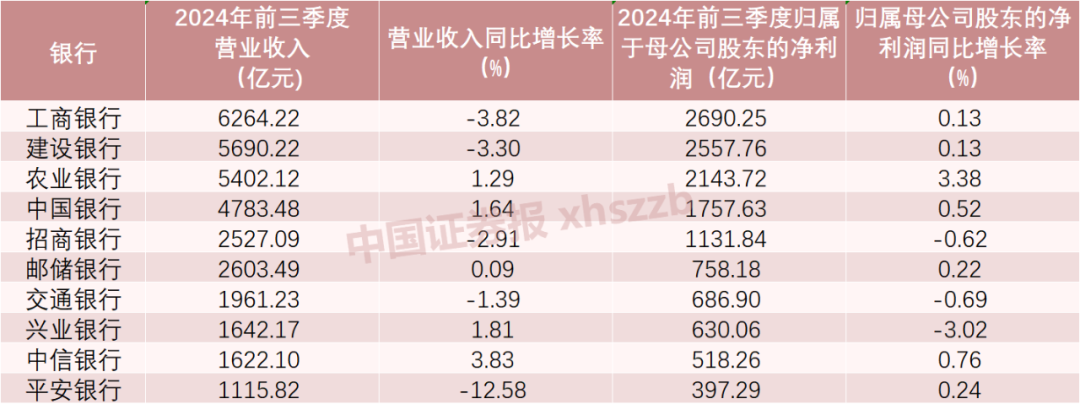 前三季度合计赚1.66万亿元！42家上市银行业绩大盘点-第1张图片-沐栀生活网