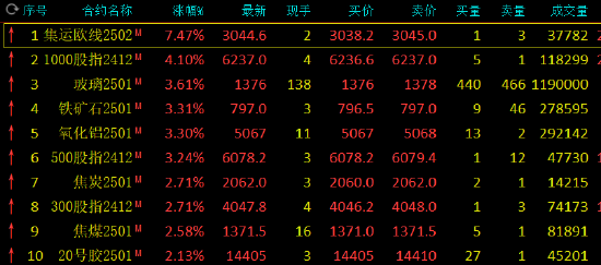 午评：集运欧线涨超7% 玻璃等涨超3%-第3张图片-沐栀生活网