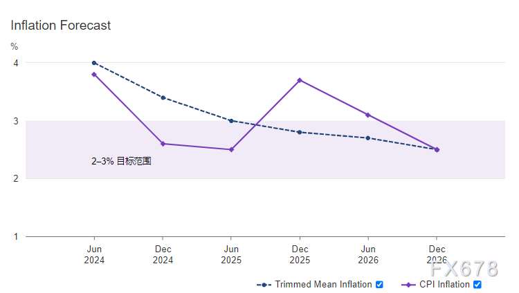 澳洲联储利率决议：潜在通胀仍然过高，维持现金利率不变-第2张图片-沐栀生活网