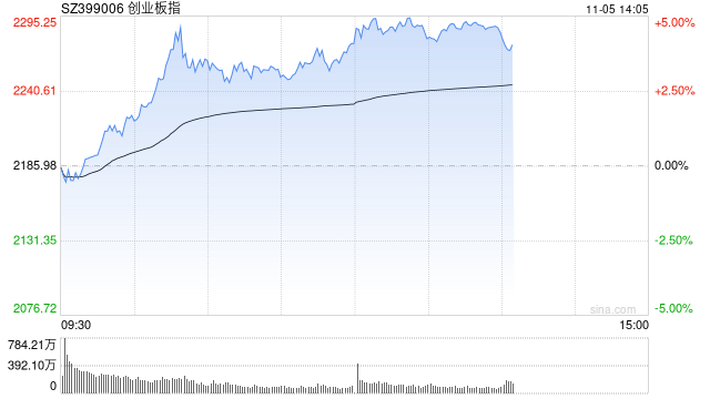 午评：指数走强创指半日涨4% 军工、软件板块联袂爆发-第1张图片-沐栀生活网