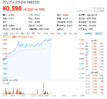 创业板+科创板携手豪涨4%，展现高弹性魅力！双创龙头ETF（588330）盘中猛拉4．36%，新能源、半导体集体大涨-第1张图片-沐栀生活网