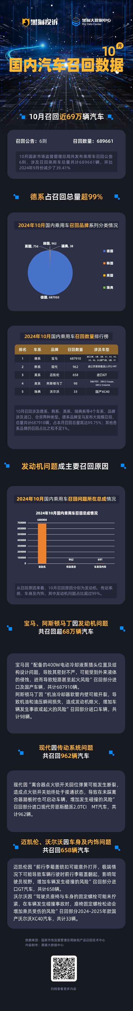 黑猫投诉发布10月国内汽车召回数据：宝马召回超68万辆 发动机问题集中-第1张图片-沐栀生活网