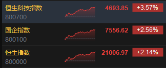 收评：港股恒指涨2.14% 科指涨3.57%苹果概念、中资券商股大幅上涨-第3张图片-沐栀生活网