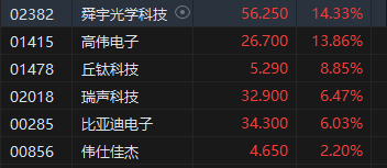 收评：港股恒指涨2.14% 科指涨3.57%苹果概念、中资券商股大幅上涨-第4张图片-沐栀生活网