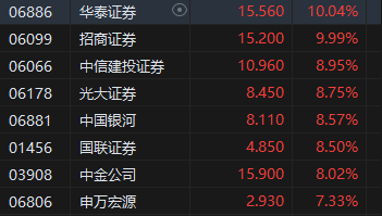 收评：港股恒指涨2.14% 科指涨3.57%苹果概念、中资券商股大幅上涨-第5张图片-沐栀生活网