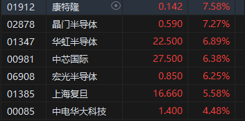 收评：港股恒指涨2.14% 科指涨3.57%苹果概念、中资券商股大幅上涨-第6张图片-沐栀生活网