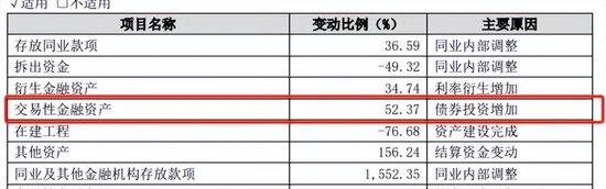 “凶猛”买债的苏农银行，财报背后有何秘密？-第3张图片-沐栀生活网