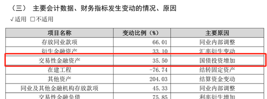 “凶猛”买债的苏农银行，财报背后有何秘密？-第4张图片-沐栀生活网