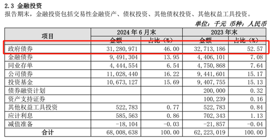 “凶猛”买债的苏农银行，财报背后有何秘密？-第7张图片-沐栀生活网