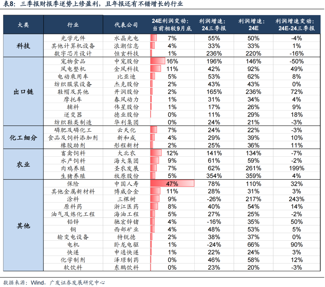 透视A股三季报：哪些行业有望率先反转？-第42张图片-沐栀生活网