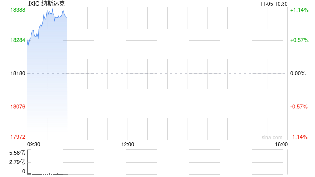 早盘：美股走高科技股领涨 纳指上涨190点-第1张图片-沐栀生活网