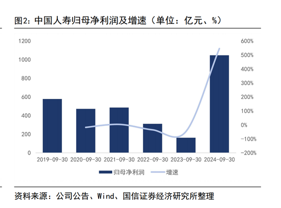 三季度寿险公司业绩分化：七成险企盈利 这六家公司前三季度累计盈利均超百亿元-第1张图片-沐栀生活网