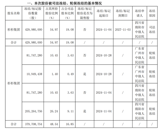 突然公告，巨额股份被冻结-第1张图片-沐栀生活网