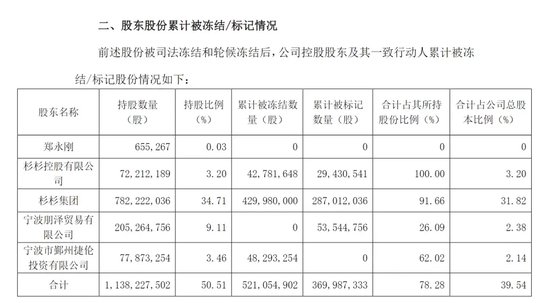 突然公告，巨额股份被冻结-第2张图片-沐栀生活网