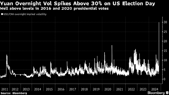 人民币短期隐含波动率飙升 在美国大选日触及历史新高-第1张图片-沐栀生活网