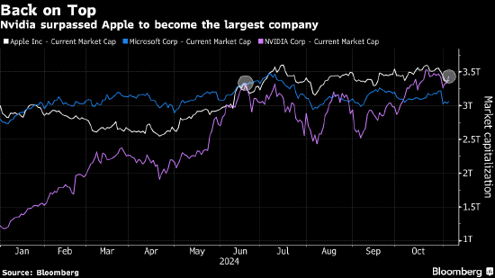 英伟达超越苹果 夺回全球最大市值桂冠-第1张图片-沐栀生活网
