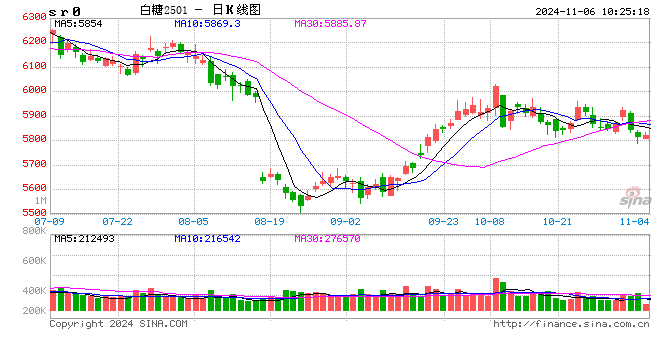 光大期货：11月6日软商品日报-第2张图片-沐栀生活网