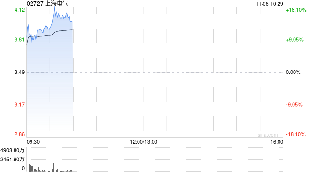 上海电气早盘涨超10% 公司布局机器人全产业链-第1张图片-沐栀生活网