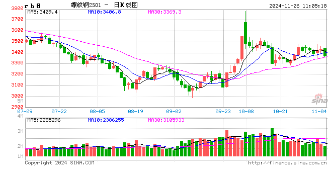 光大期货：11月6日矿钢煤焦日报-第2张图片-沐栀生活网
