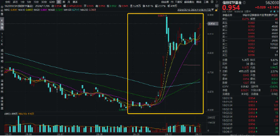 涨势凶猛，标的指数本轮累涨超50%！信创ETF基金（562030）盘中再涨逾2%，赢时胜五天四板-第1张图片-沐栀生活网