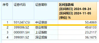 涨势凶猛，标的指数本轮累涨超50%！信创ETF基金（562030）盘中再涨逾2%，赢时胜五天四板-第2张图片-沐栀生活网