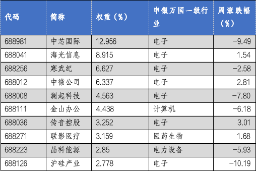 华安基金科创板ETF周报：科创板三季度业绩出现增长势头，科创50指数上周下跌5.19%-第2张图片-沐栀生活网