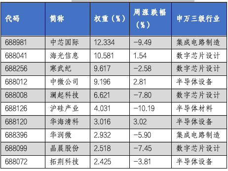 华安基金科创板ETF周报：科创板三季度业绩出现增长势头，科创50指数上周下跌5.19%-第3张图片-沐栀生活网