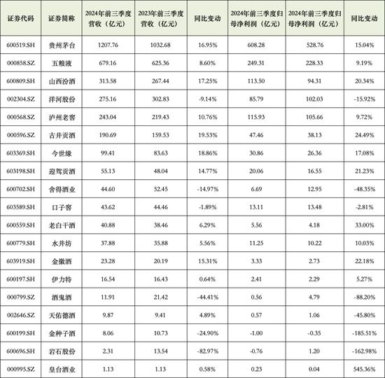 19家酒企营收3304亿，靠压货经销商涨业绩？-第3张图片-沐栀生活网