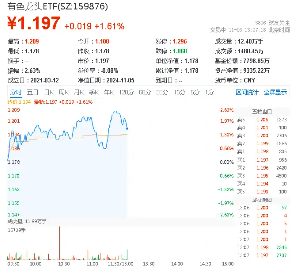 PMI升至荣枯线之上，铜铝或迎偏强走势！有色龙头ETF（159876）一度涨超2．4%，华友钴业盘中触板-第1张图片-沐栀生活网