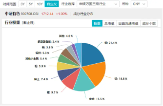 PMI升至荣枯线之上，铜铝或迎偏强走势！有色龙头ETF（159876）一度涨超2．4%，华友钴业盘中触板-第2张图片-沐栀生活网