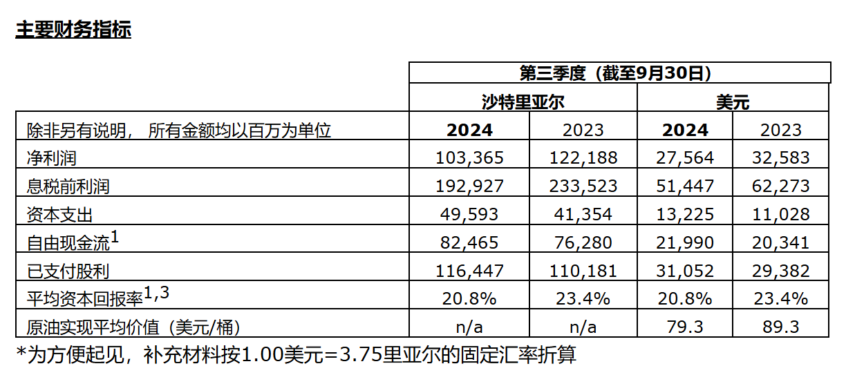 沙特阿美三季度净利润下滑15%，仍“大手笔”分红310亿美元-第1张图片-沐栀生活网