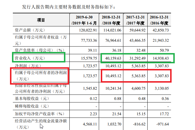 中信建投多家IPO保荐项目与紫晶存储类似 上市前盈利火箭式蹿升上市后瀑布式下降-第1张图片-沐栀生活网