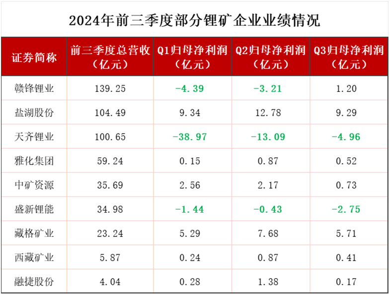 全球锂老大第三季度亏损10亿美金，锂的至暗时刻还在持续！-第2张图片-沐栀生活网