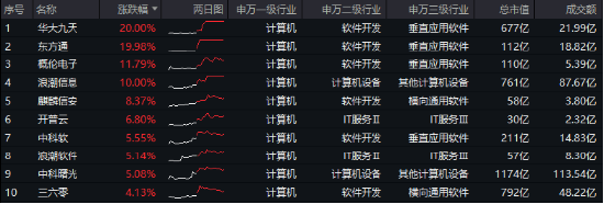 超150亿主力资金狂涌！信创ETF基金（562030）比较高
涨超5.6%斩获日线5连阳，机构：科技自主可控或将提速-第1张图片-沐栀生活网