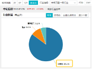 超150亿主力资金狂涌！信创ETF基金（562030）比较高
涨超5.6%斩获日线5连阳，机构：科技自主可控或将提速-第5张图片-沐栀生活网