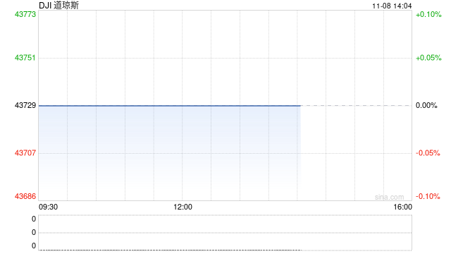 午盘：道指一度突破44000点关口 标普指数逼近6000点-第1张图片-沐栀生活网