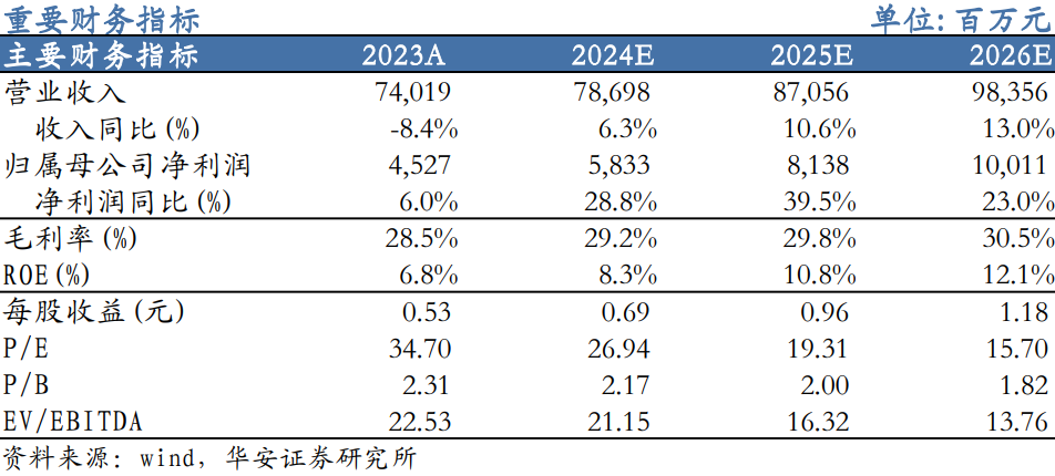 【华安机械】公司点评 | 三一重工：盈利能力明显提升，周期与成长共振-第1张图片-沐栀生活网