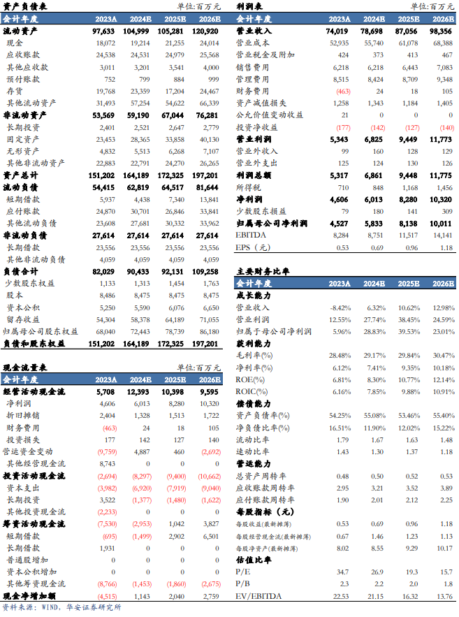 【华安机械】公司点评 | 三一重工：盈利能力明显提升，周期与成长共振-第2张图片-沐栀生活网