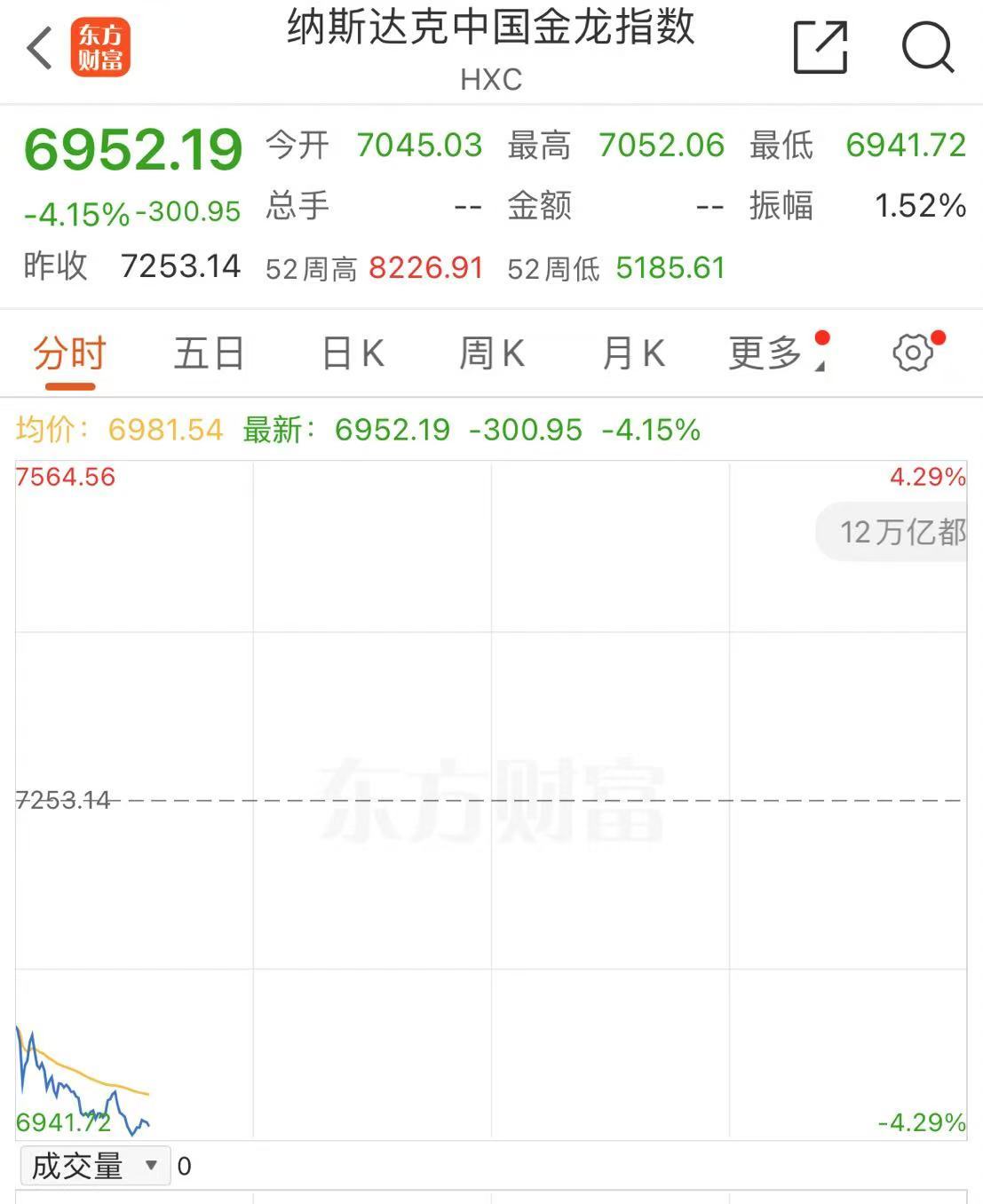 深夜！中概股下跌，中国金龙指数跌超4%！世界
油价跳水，特斯拉市值重返1万亿美元-第4张图片-沐栀生活网