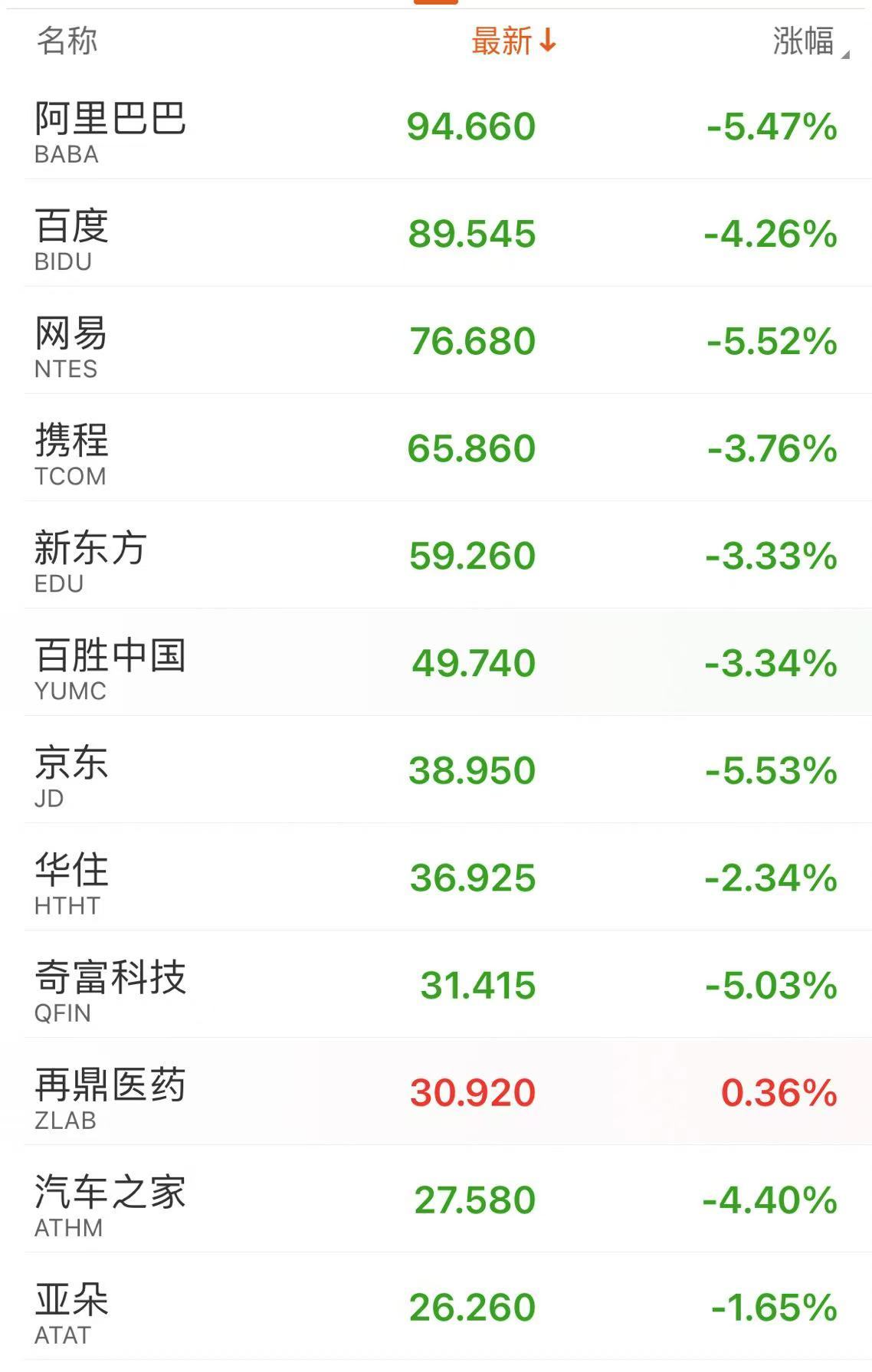 深夜！中概股下跌，中国金龙指数跌超4%！世界
油价跳水，特斯拉市值重返1万亿美元-第5张图片-沐栀生活网