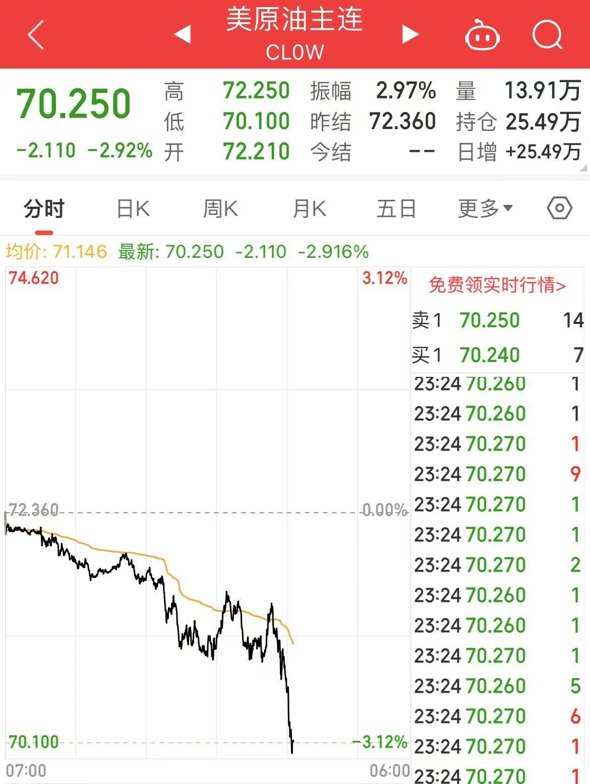 深夜！中概股下跌，中国金龙指数跌超4%！世界
油价跳水，特斯拉市值重返1万亿美元-第7张图片-沐栀生活网