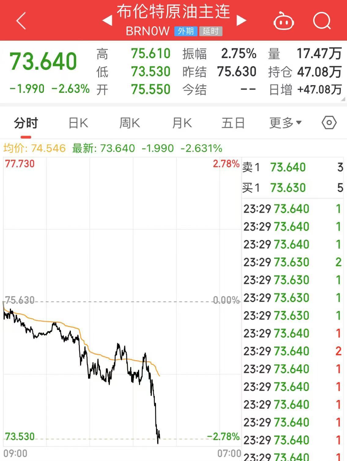 深夜！中概股下跌，中国金龙指数跌超4%！世界
油价跳水，特斯拉市值重返1万亿美元-第8张图片-沐栀生活网