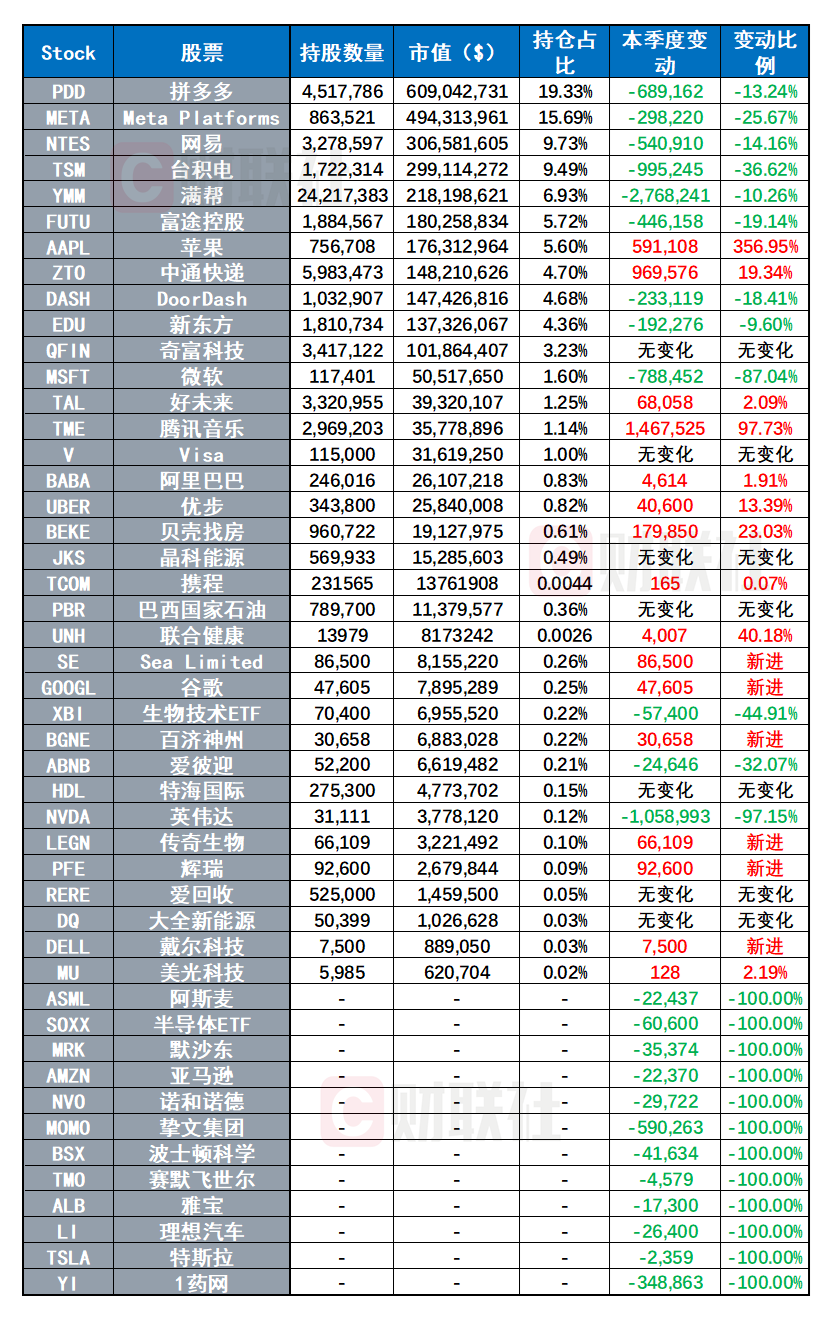 景林Q3持仓出炉：抛售微软、英伟达 加仓59万股苹果公司-第2张图片-沐栀生活网