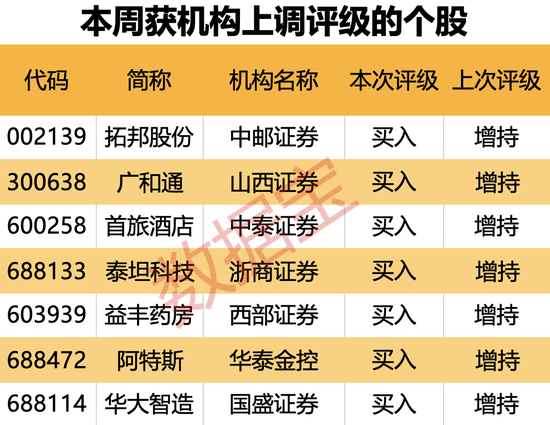 机构上调评级的潜力股出炉，目标上涨空间均超50%，比较高
涨超80%！仅10股（名单）-第2张图片-沐栀生活网