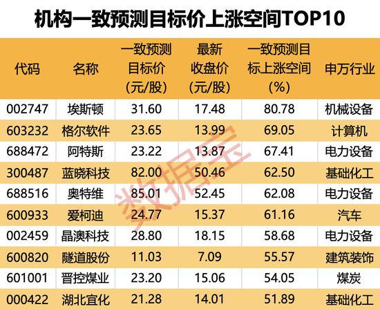 机构上调评级的潜力股出炉，目标上涨空间均超50%，比较高
涨超80%！仅10股（名单）-第3张图片-沐栀生活网