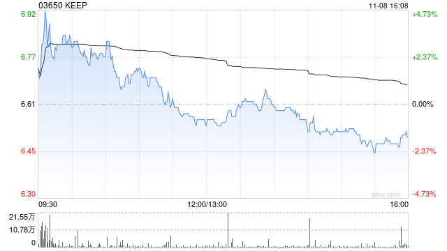 KEEP11月8日斥资65.63万港元回购10万股-第1张图片-沐栀生活网