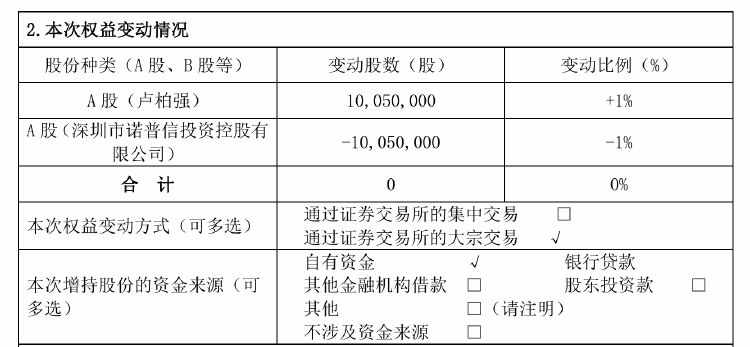 诺普信实控人内部转让1%股份，第三季度净利亏损6459万元，高管频频减持-第1张图片-沐栀生活网